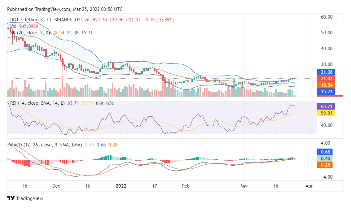 Polkadot (DOT) Candlestick Graph Prediction - Week 2 January 2026