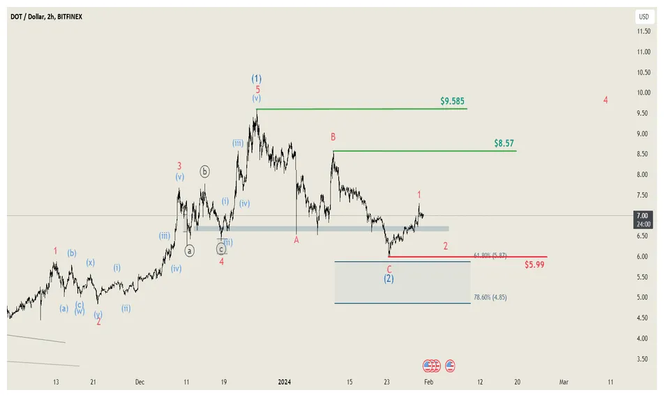 Polkadot (DOT) Price Fluctuation Graph - Week 2 January 2026