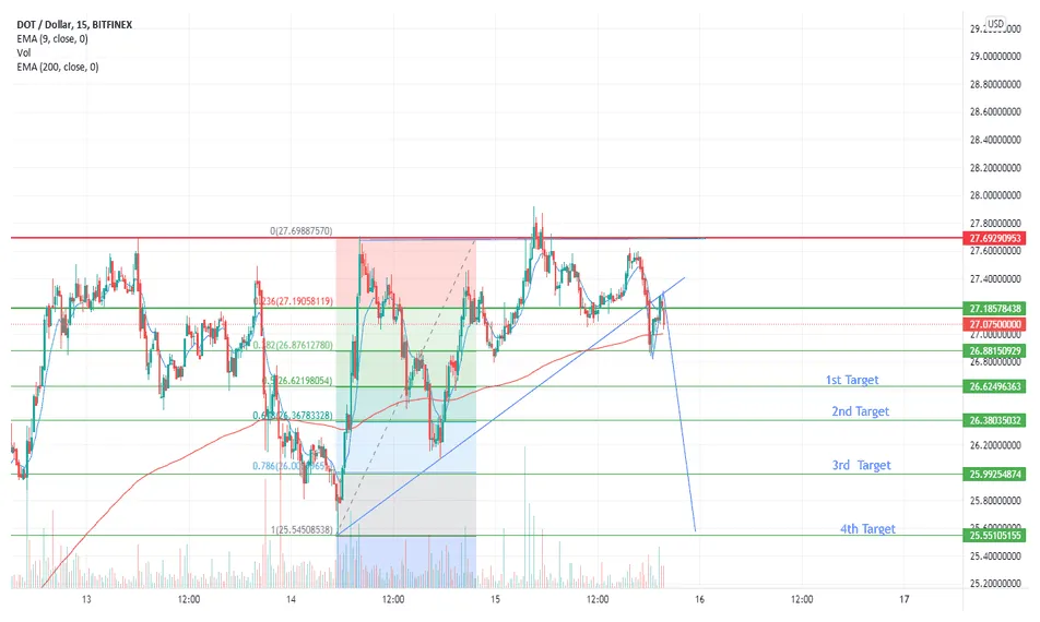 Polkadot (DOT) Historical Performance Graph - Week 2 January 2026