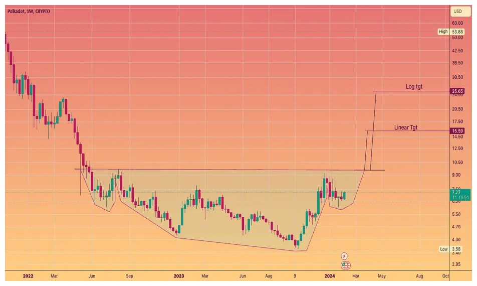 Polkadot (DOT) Market Trend Analysis - Week 2 January 2026