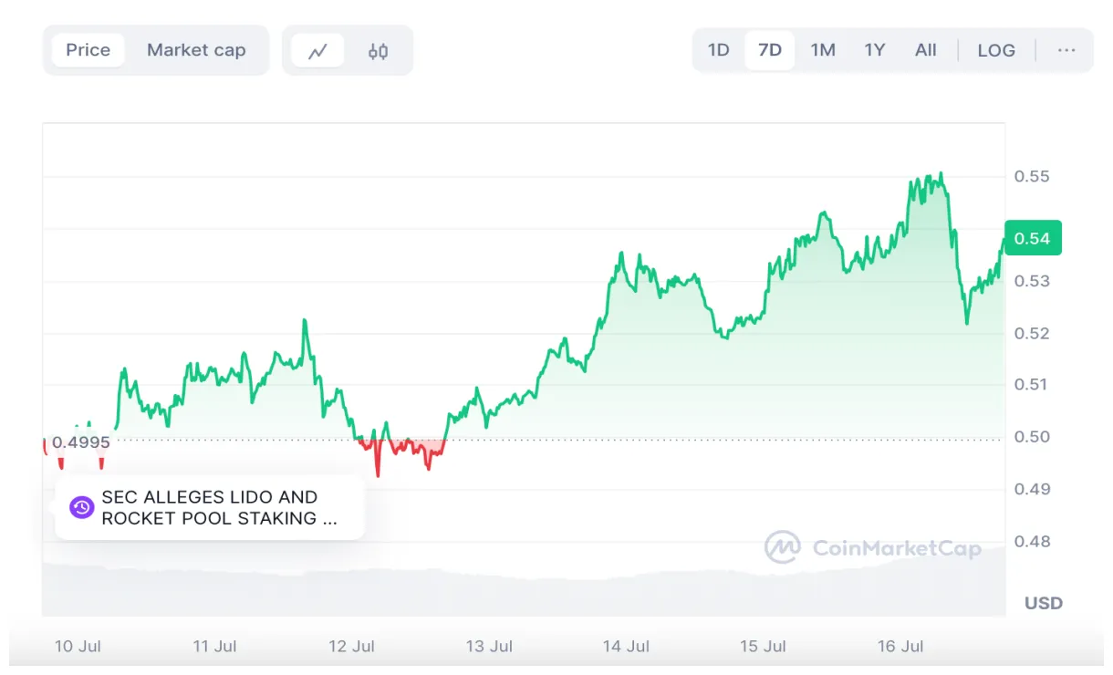 Polygon technical analysis candlestick live update 2025