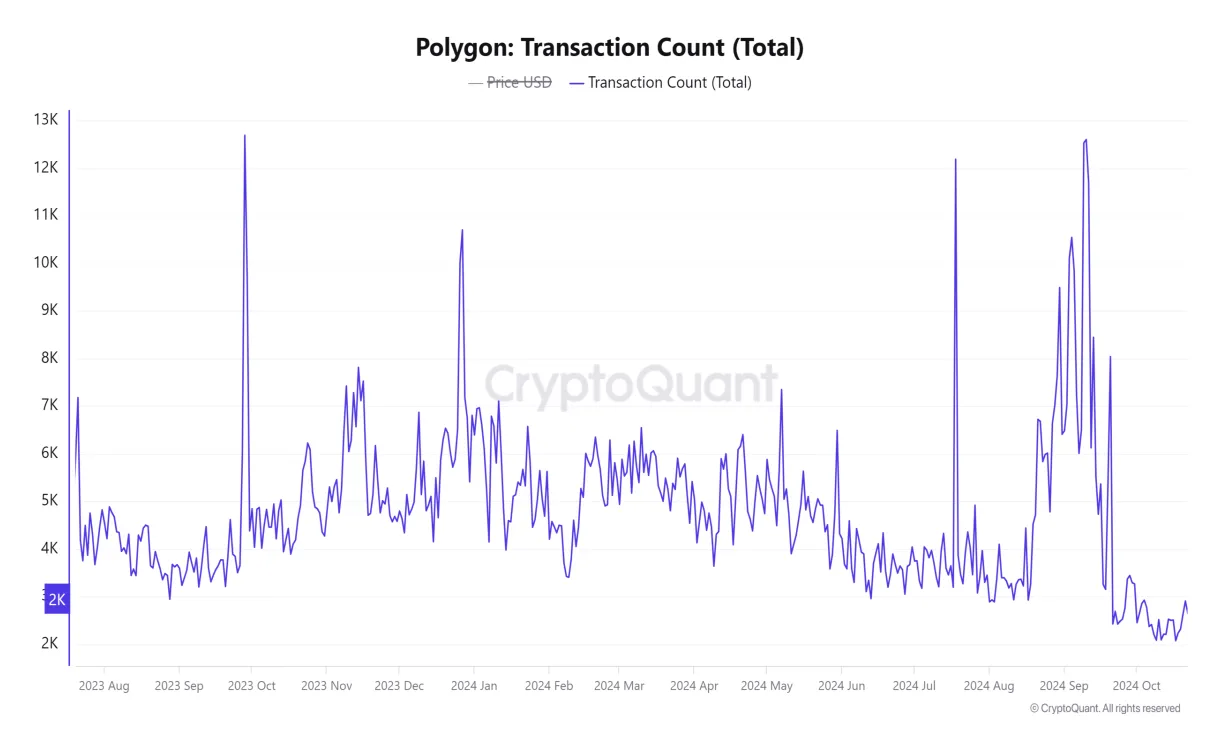 Polygon usd exchange rate history live update 2025