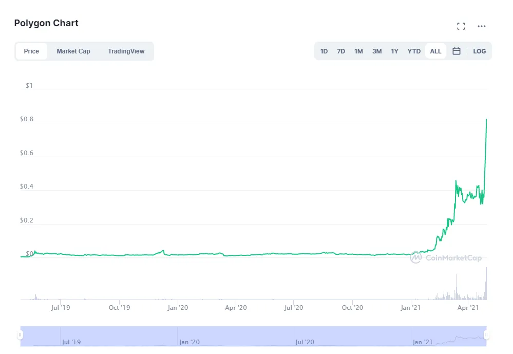Polygon live price prediction today live update 2025