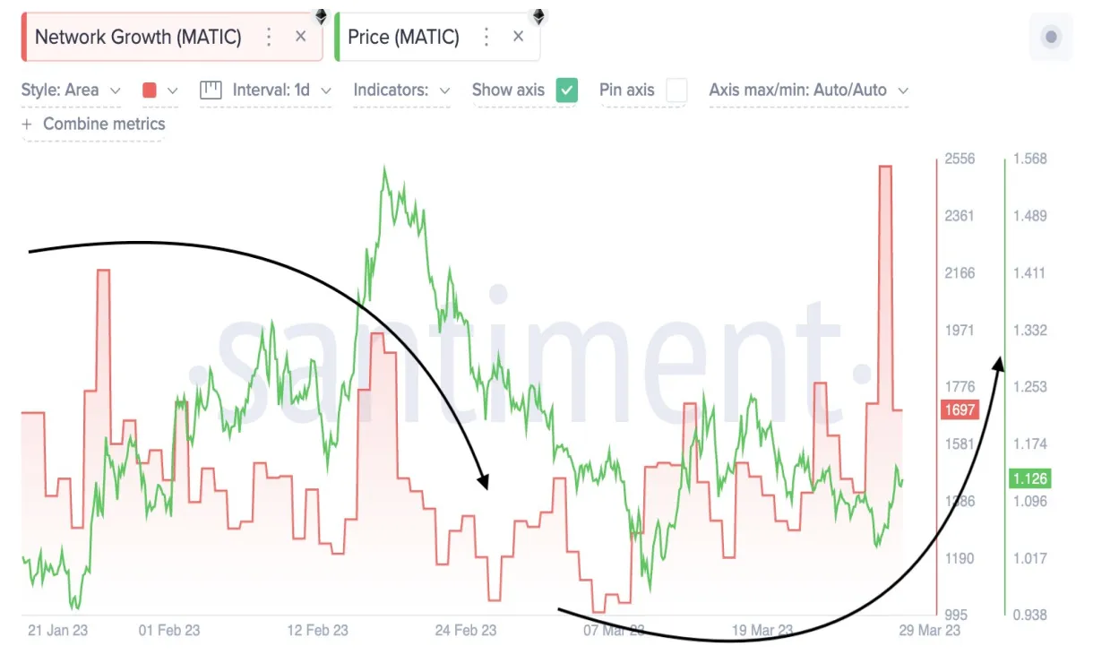 Polygon matic bullish trend chart week 1 january 2026