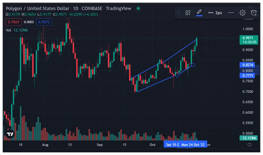 Polygon matic historical performance graph week 1 january 2026