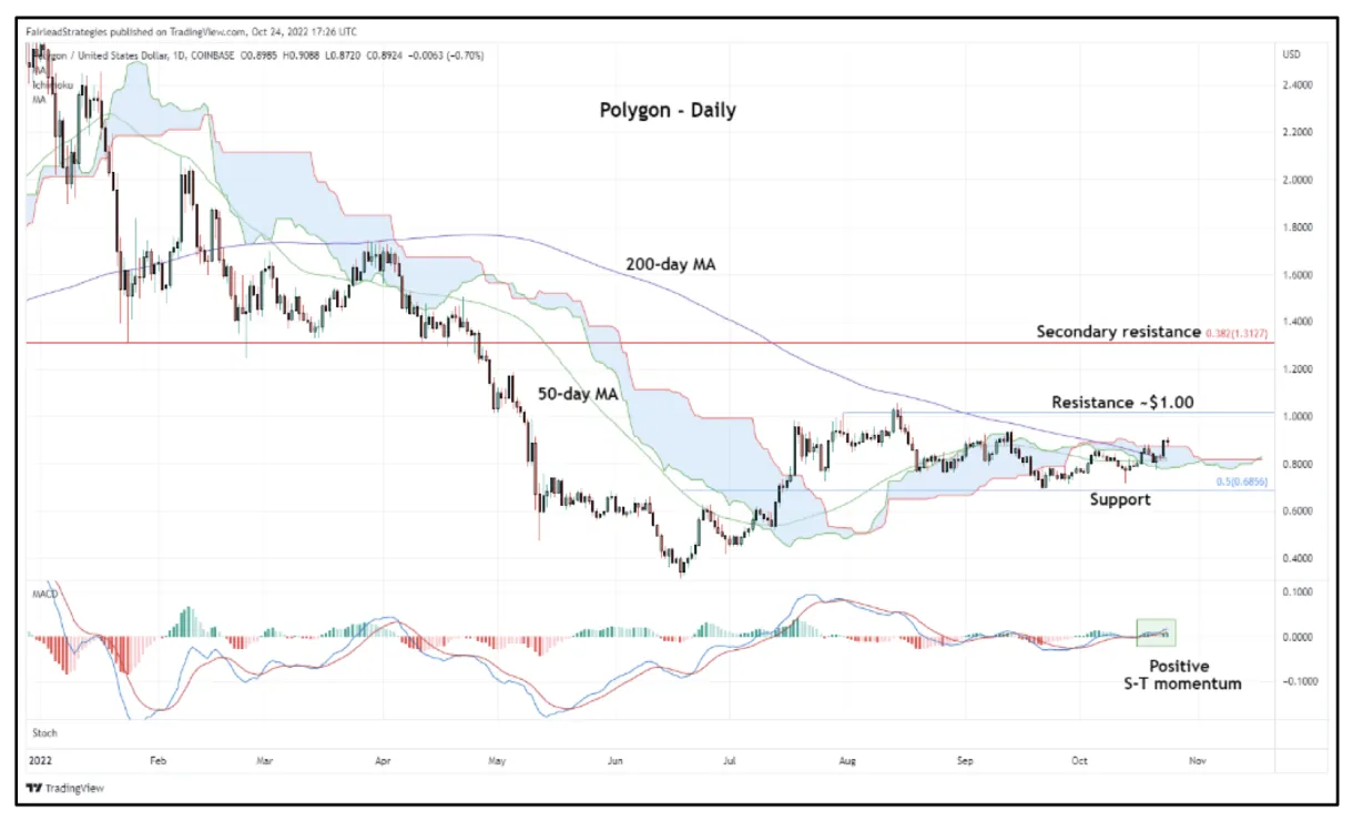 Polygon matic technical analysis chart week 1 january 2026
