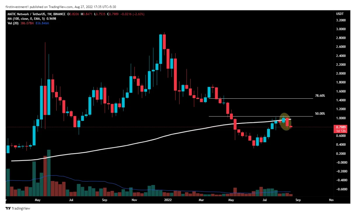Polygon matic bullish trend chart week 2 january 2026