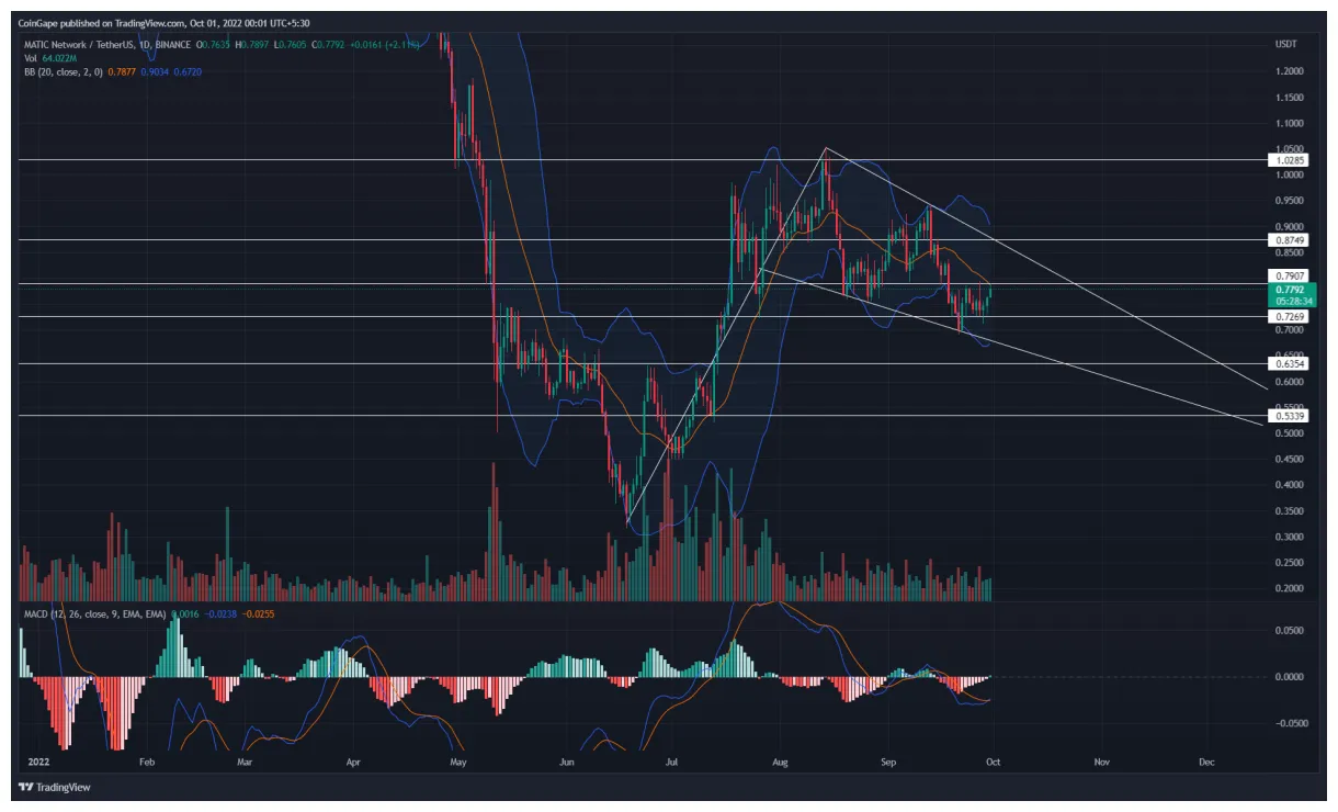 Polygon matic price fluctuation graph week 2 january 2026