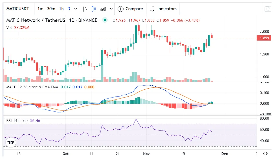 Polygon matic historical performance graph week 2 january 2026