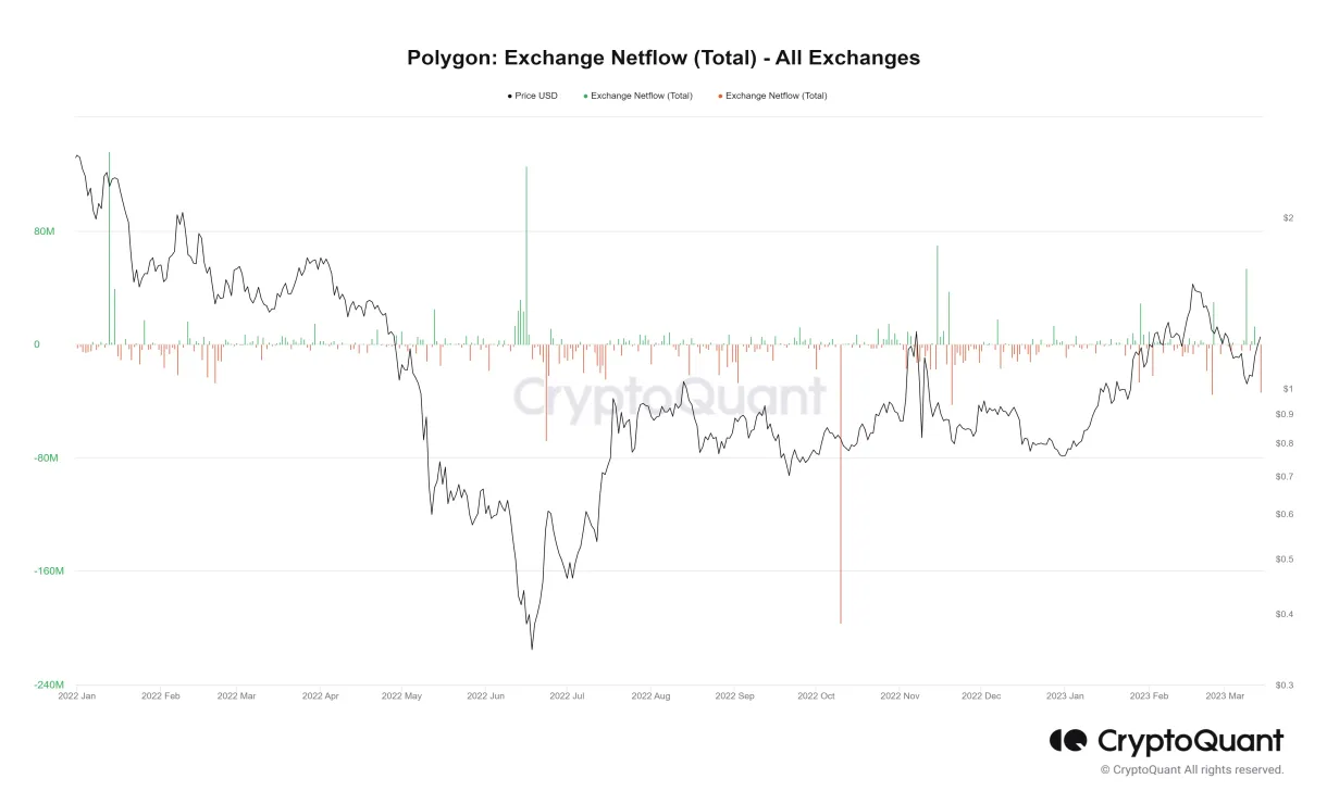 Polygon matic trading volume indicators week 2 january 2026