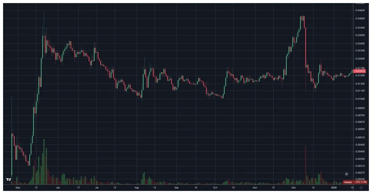 Polygon matic technical analysis chart week 1 january 2026