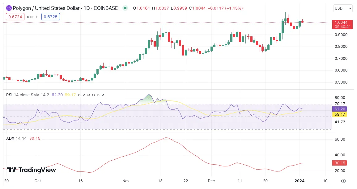 Polygon matic trading volume indicators week 1 january 2026