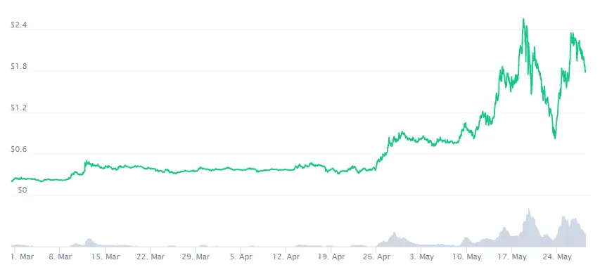 Polygon matic trading volume indicators week 1 january 2026