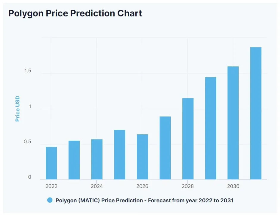 Polygon matic bullish trend chart week 1 january 2026