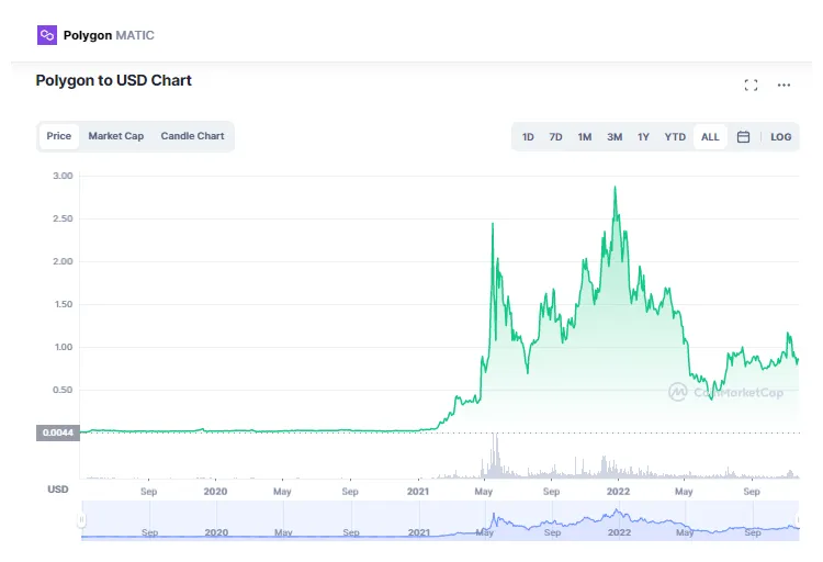 Polygon matic technical analysis chart week 5 december 2025