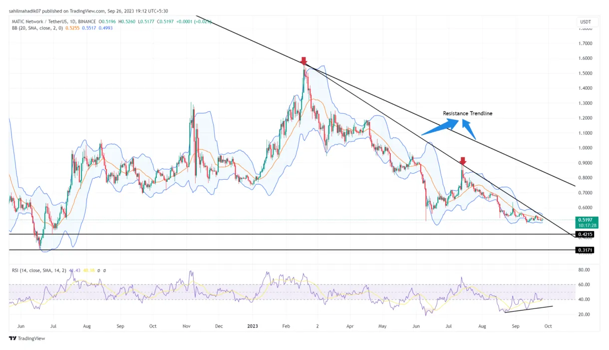 Polygon matic technical analysis chart week 5 december 2025