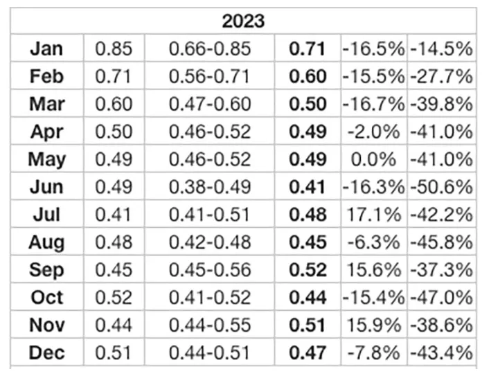 Polygon matic price fluctuation graph week 5 december 2025