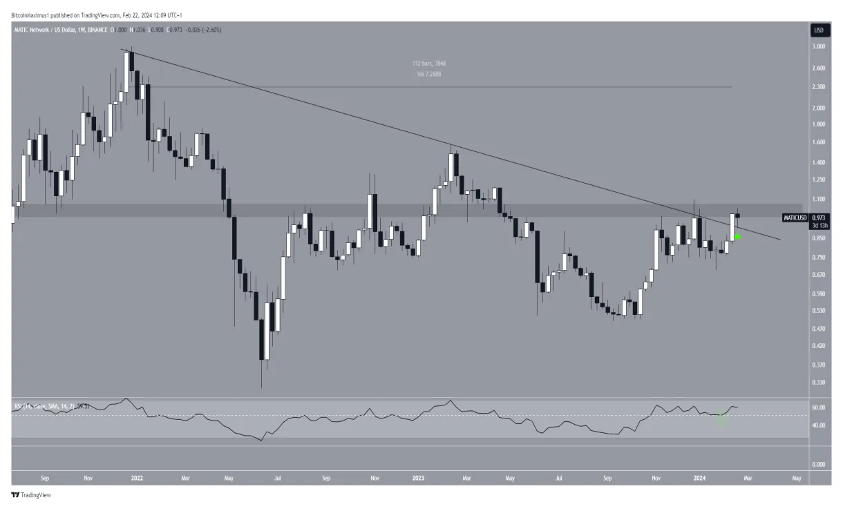 Polygon matic market trend analysis week 5 december 2025