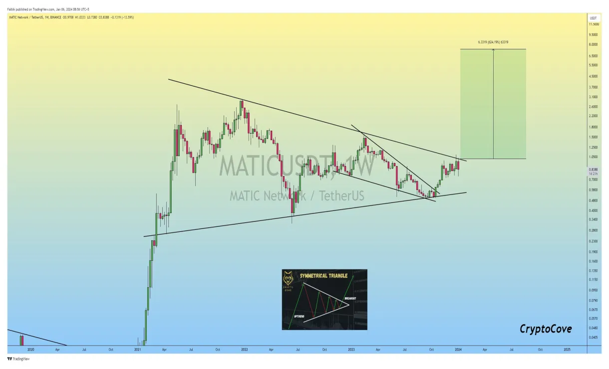 Polygon matic bullish trend chart week 1 january 2026