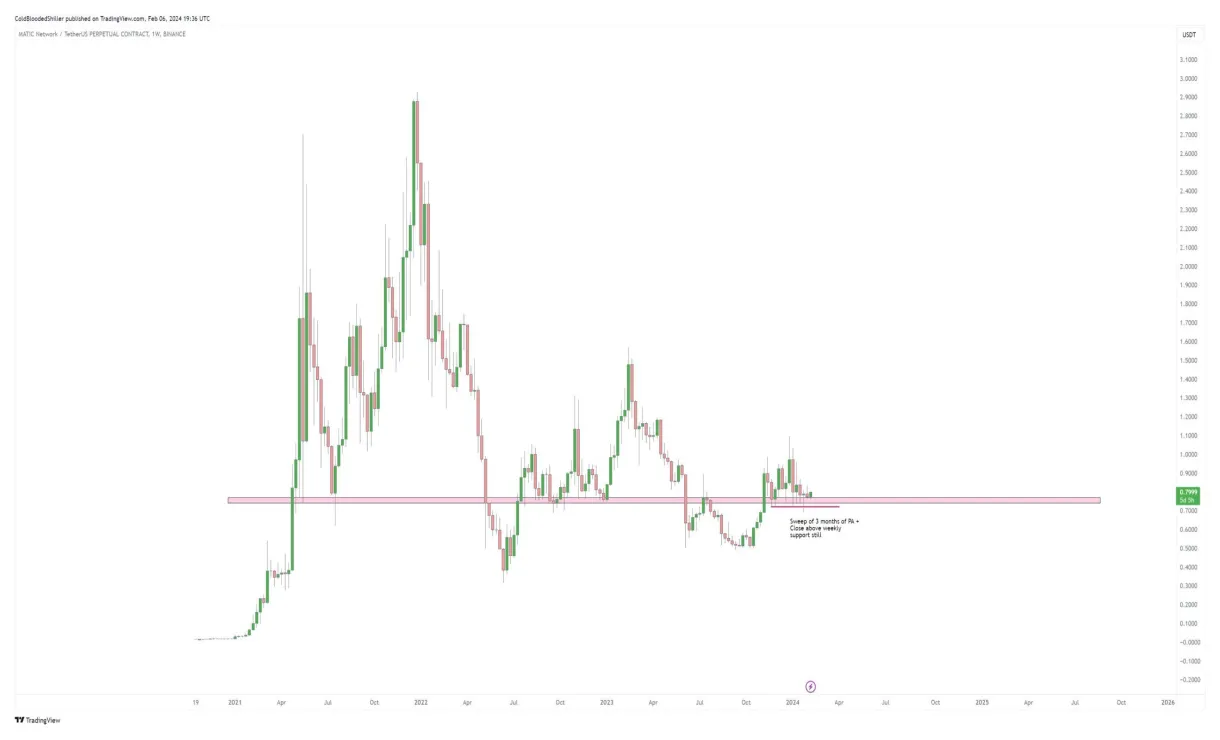 Polygon matic historical performance graph week 1 january 2026