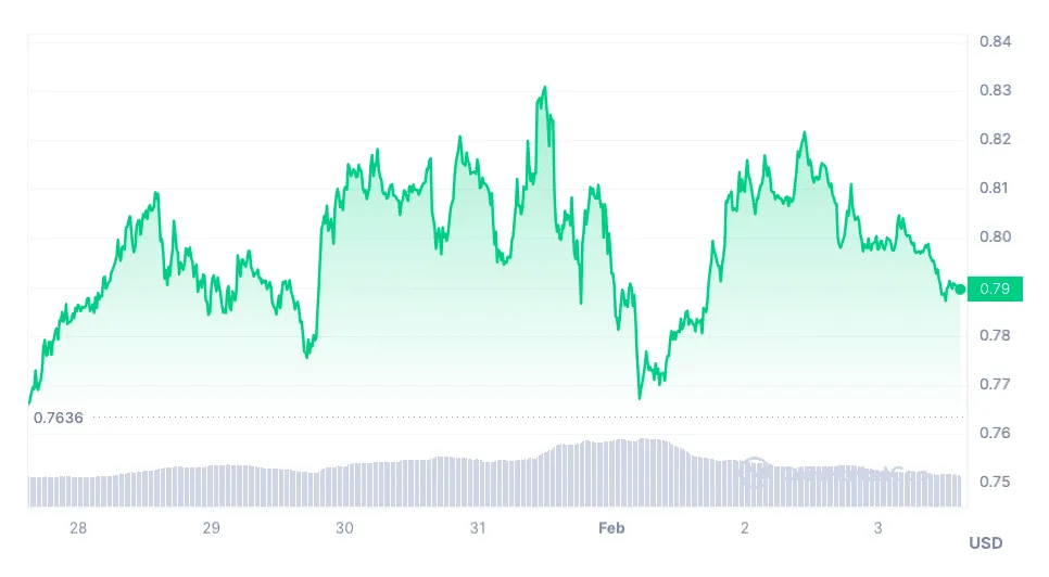 Polygon matic historical performance graph week 1 january 2026