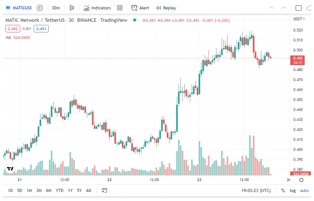 Polygon matic historical performance graph week 2 january 2026