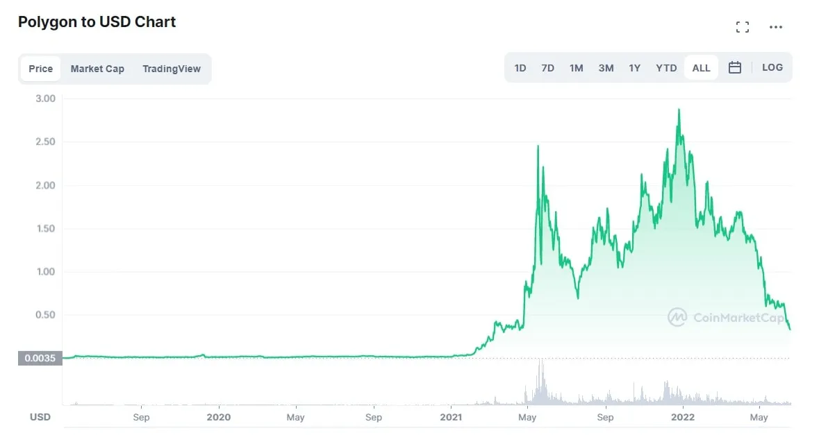 Polygon matic historical performance graph week 2 january 2026