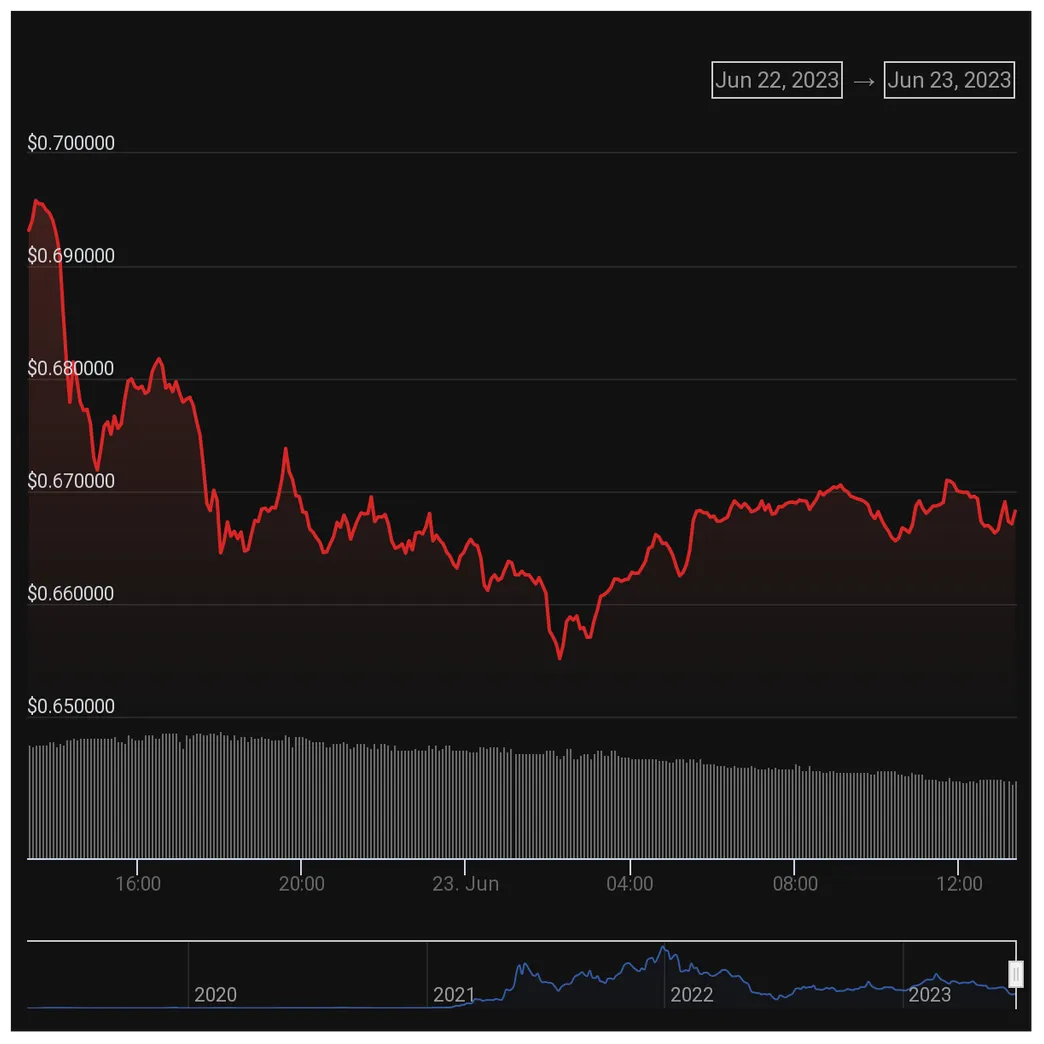 Polygon matic historical performance graph week 2 january 2026