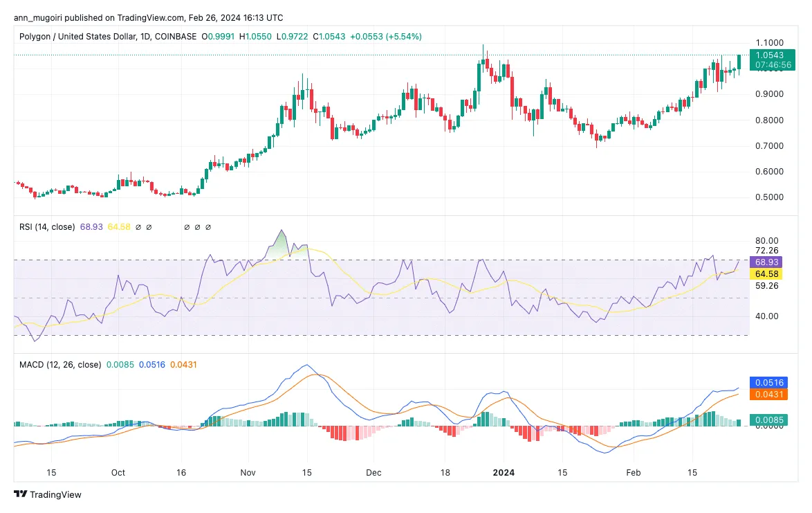 Polygon matic bullish trend chart week 2 january 2026