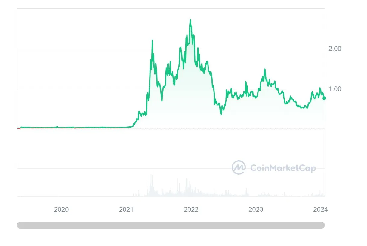 Polygon matic candlestick graph prediction week 2 january 2026