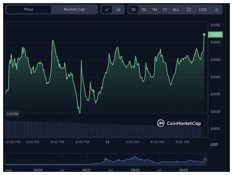 Polygon matic trading volume indicators week 2 january 2026