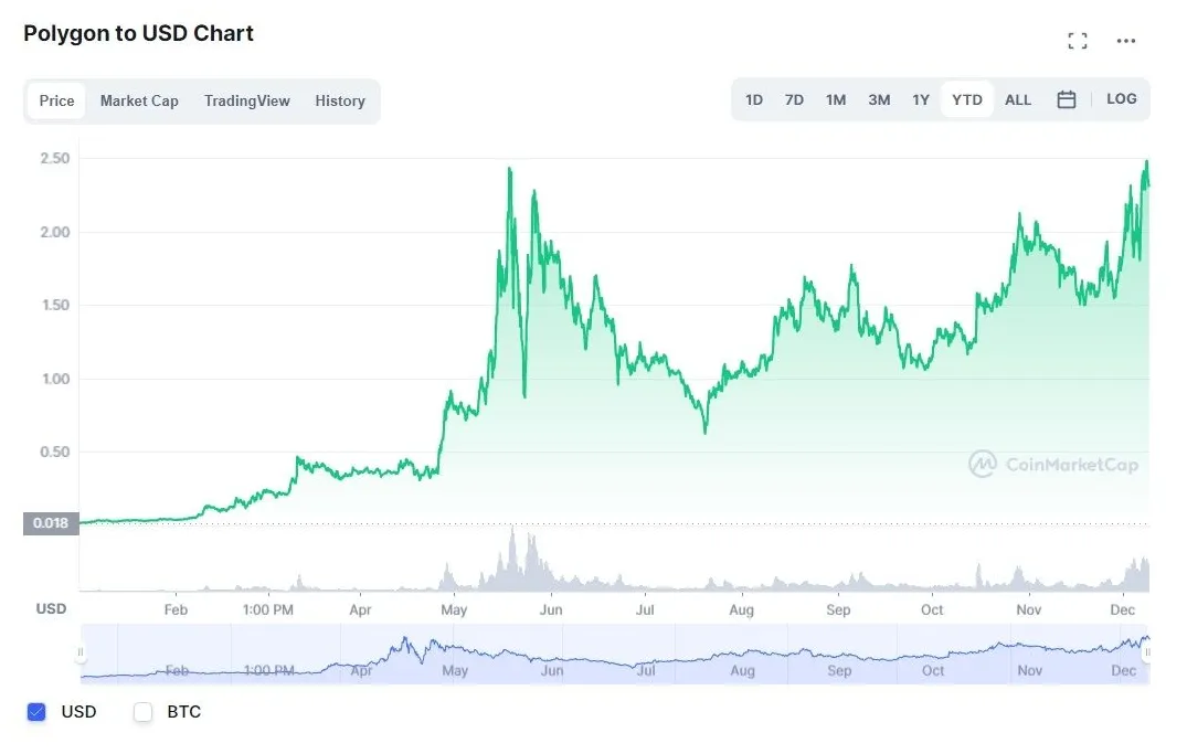 Polygon matic bullish trend chart week 2 january 2026