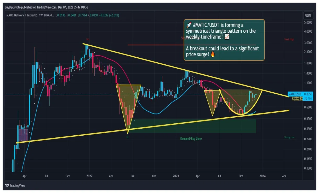 Polygon matic bullish trend chart week 1 january 2026