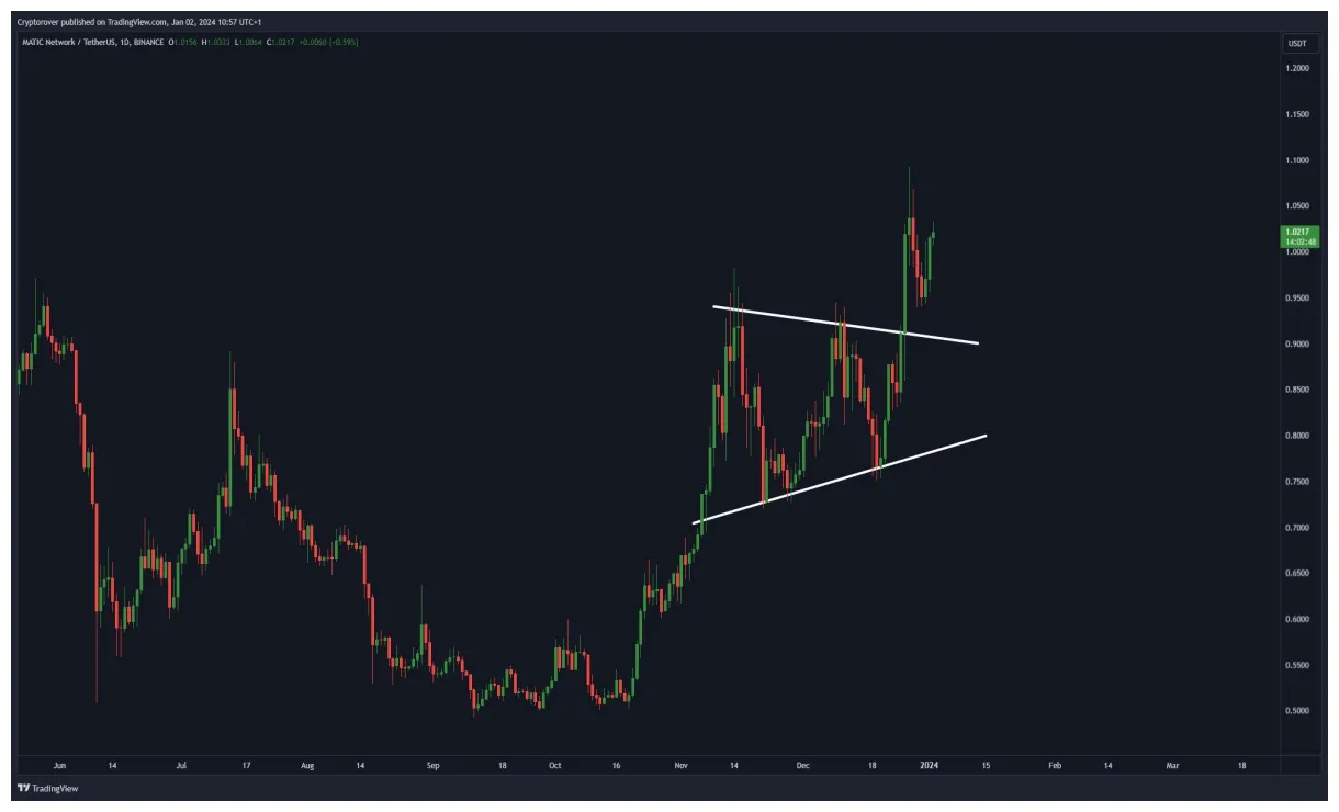 Polygon matic price fluctuation graph week 1 january 2026
