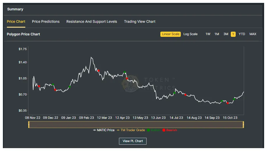 Polygon matic price fluctuation graph week 1 january 2026