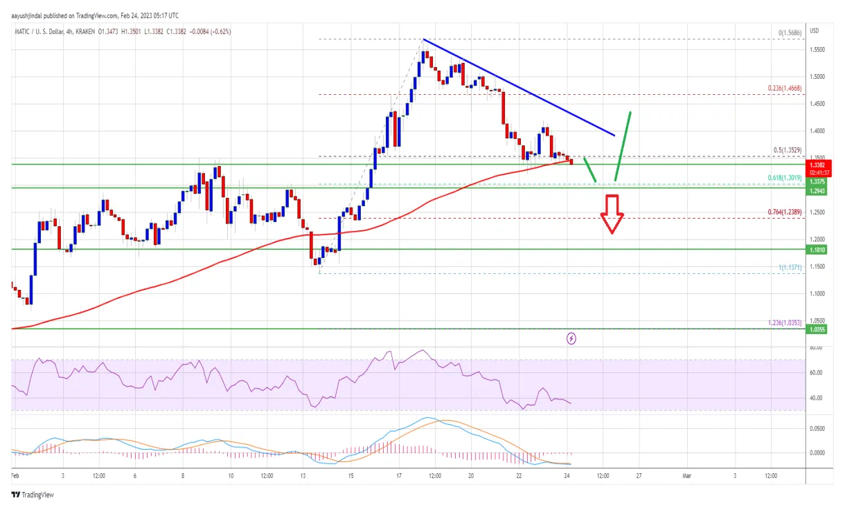 Polygon matic bullish trend chart week 1 january 2026