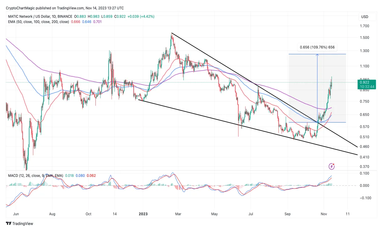 Polygon matic market trend analysis week 1 january 2026