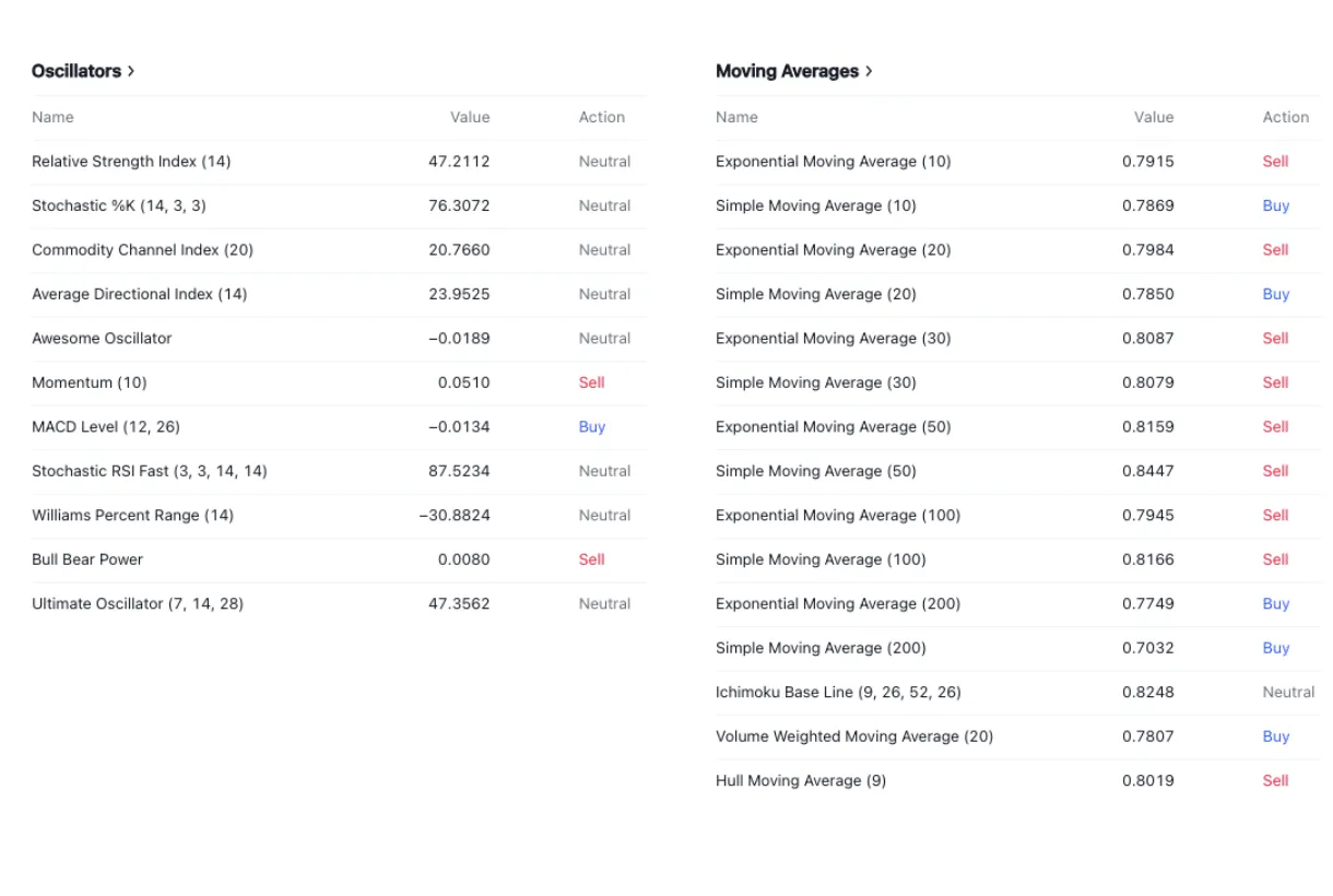 Polygon matic historical performance graph week 1 january 2026