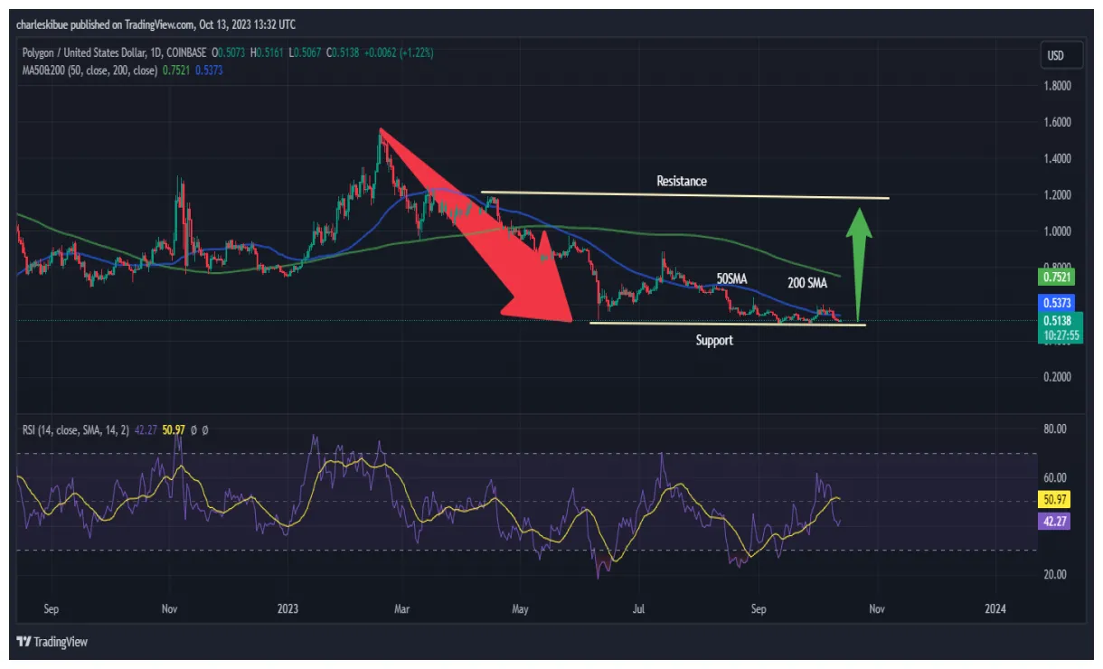 Polygon matic trading volume indicators week 2 january 2026