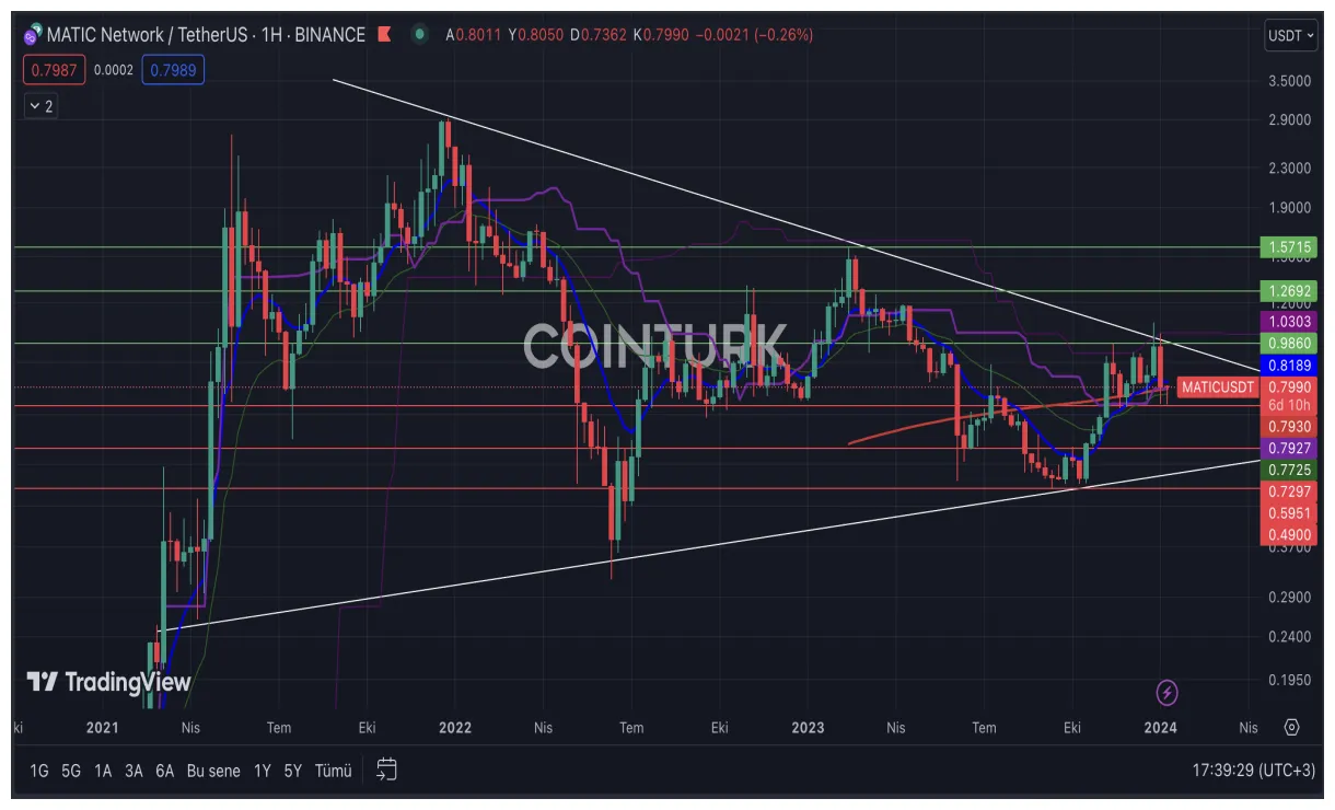 Polygon matic price fluctuation graph week 2 january 2026