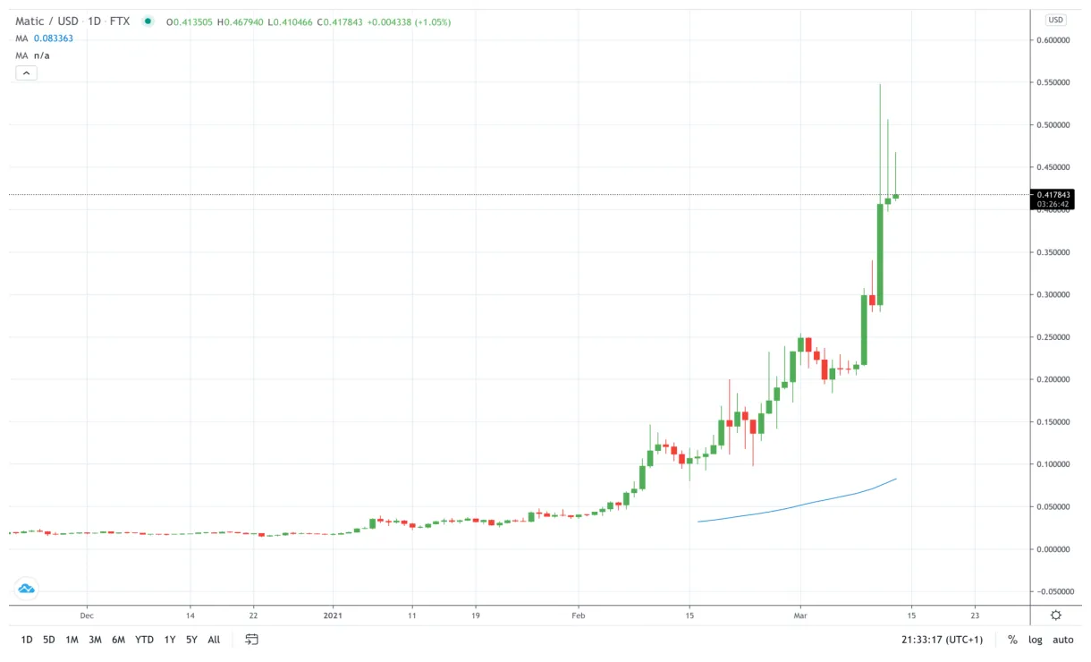 Polygon matic technical analysis chart week 2 january 2026