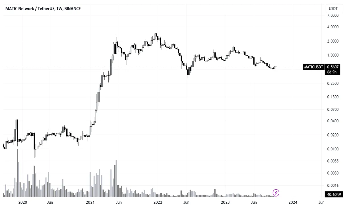 Polygon matic historical performance graph week 2 january 2026