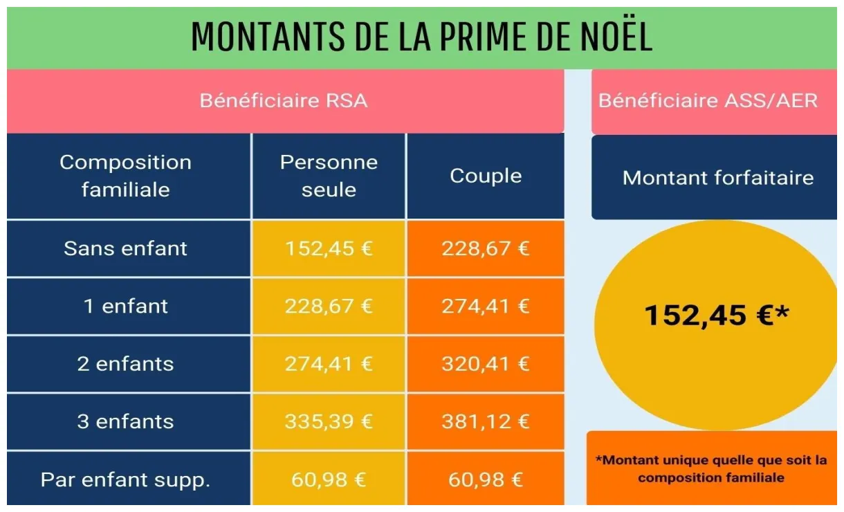 Prime de noël 2023 montant, bénéficiaires, date de versement