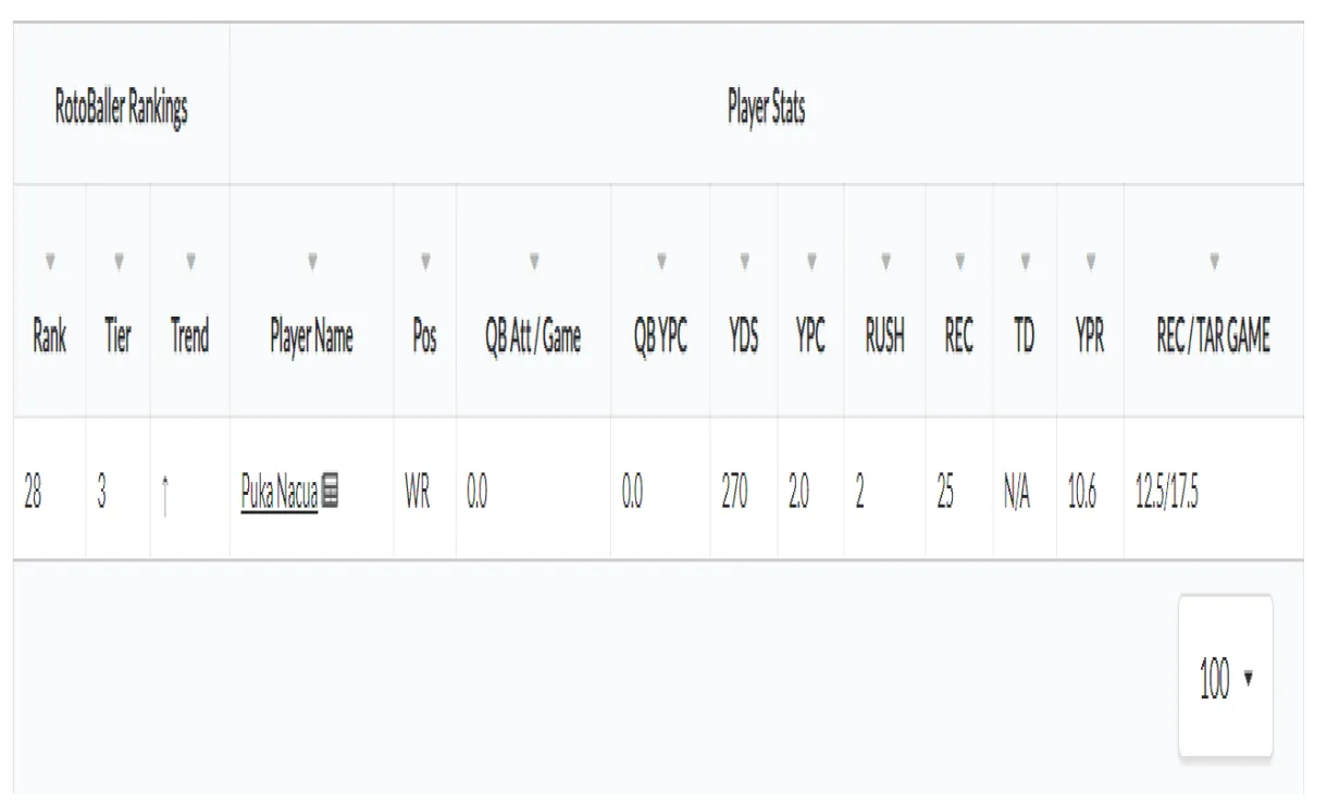 Puka nacua dominates despite injury nfl news fantasy football