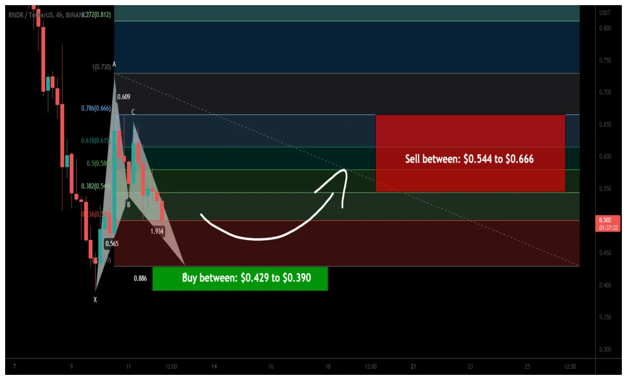 Render rndr technical analysis chart week 1 january 2026