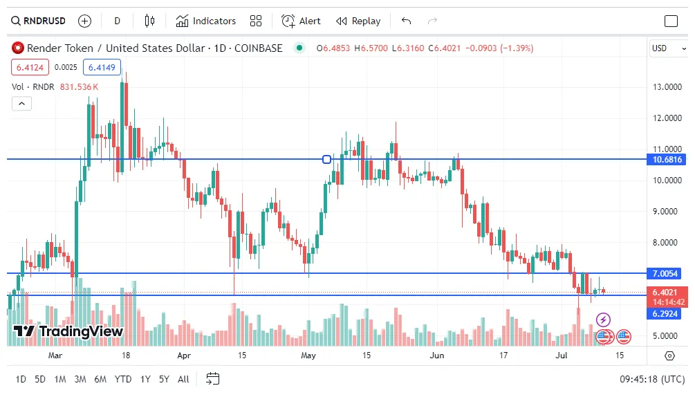 Render rndr candlestick graph prediction week 2 january 2026