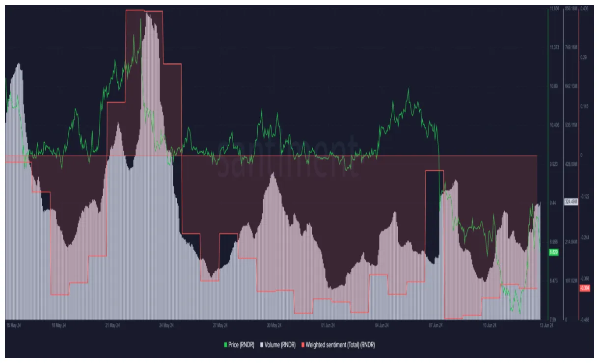 Render rndr trading volume indicators week 2 january 2026