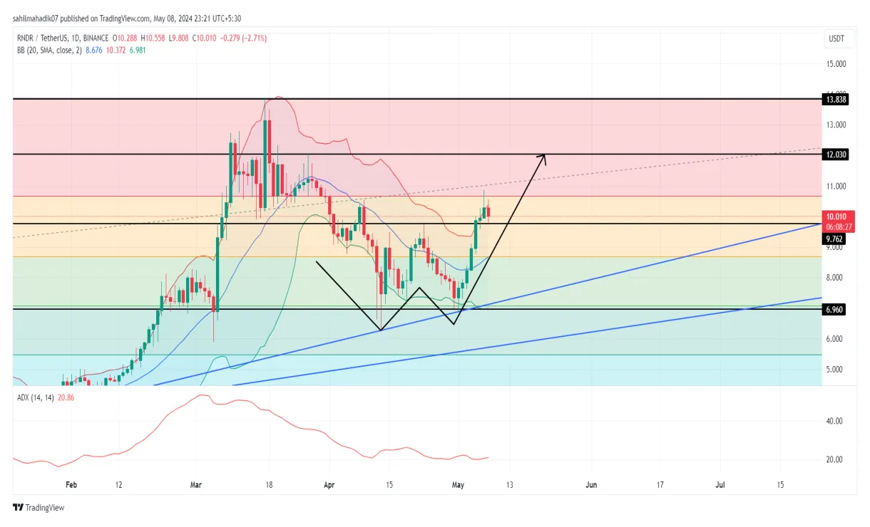Render rndr price fluctuation graph week 2 january 2026
