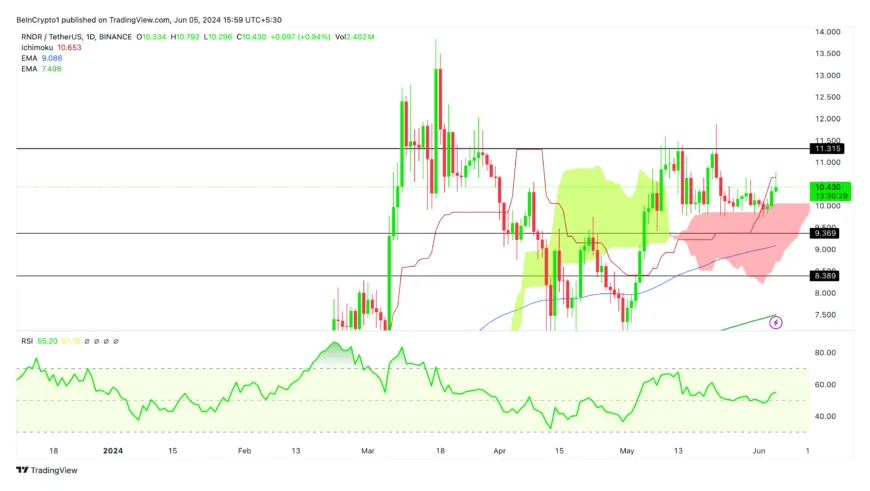 Render rndr bullish trend chart week 1 january 2026