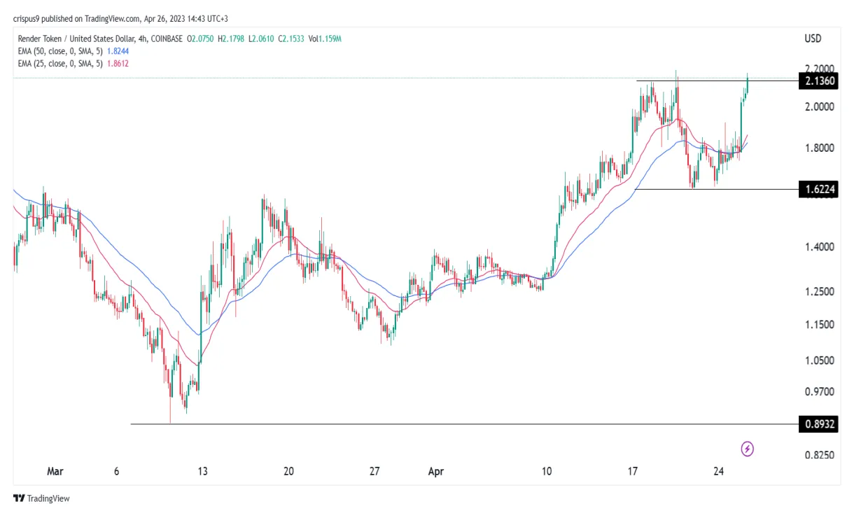 Render rndr price fluctuation graph week 2 january 2026